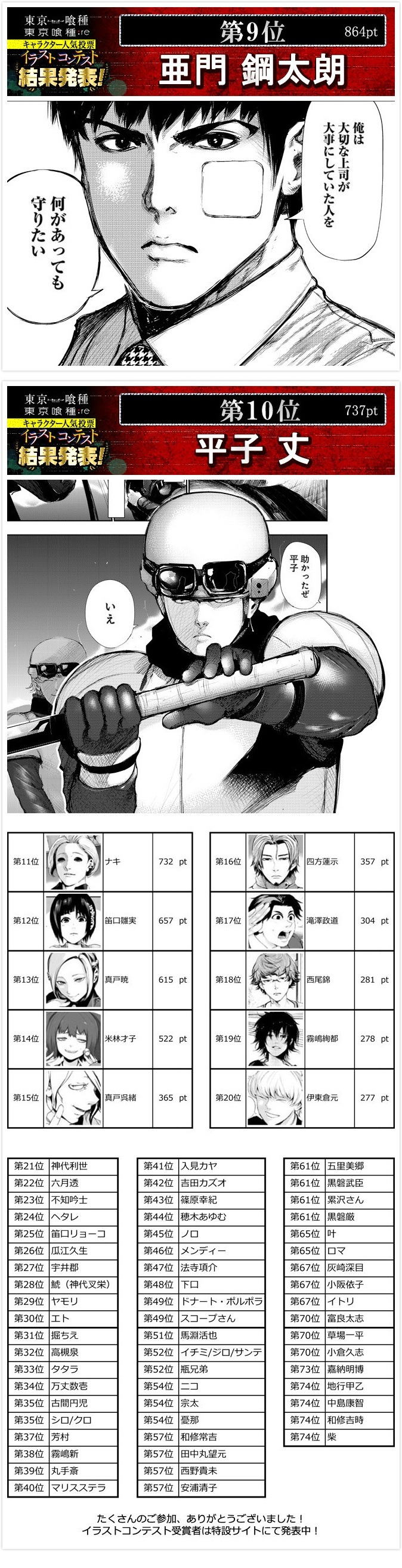 #东京食尸鬼# 官方之前的一个人气投票结果。第一名：雾岛董香；第二名：金木研；第三名：佐佐木琲世；第四名：永近英良；第五名：月山习；第六名：铃屋什造；第七名：有马贵将；第八名：呗（诗）；第九名：亚门钢太郎；第十名：平子丈。之后的排名件图9。结果还算满意嘛？