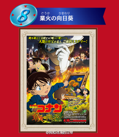 《名侦探柯南》历代19部剧场版动画 官方人气投票 最终结果公布！大家心目中的第一名是哪部？？
备注：自1997年开始至今，柯南剧场版固定于每年四月的黄金周在日本上映，截至2015年4月已上映19部。另有一部特别合作剧场版《鲁邦三世VS名侦探柯南THE MOVIE》[思考]