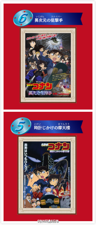《名侦探柯南》历代19部剧场版动画 官方人气投票 最终结果公布！大家心目中的第一名是哪部？？
备注：自1997年开始至今，柯南剧场版固定于每年四月的黄金周在日本上映，截至2015年4月已上映19部。另有一部特别合作剧场版《鲁邦三世VS名侦探柯南THE MOVIE》[思考]